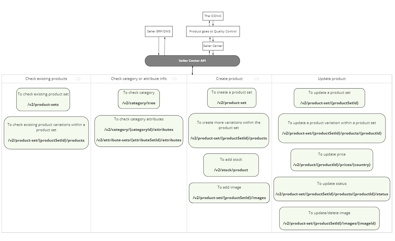 SC_Seller_Rest_API_Product_Order_Flow_-_Frame_1.jpg
